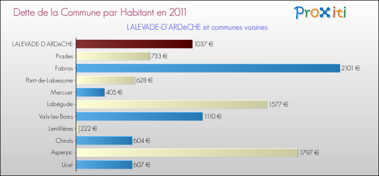 Dette par habitant de la commune en 2011 pour LALEVADE-D'ARDèCHE et les communes proches Comparaison de la dette par habitant de la commune en 2011 pour LALEVADE-D'ARDèCHE et les communes voisines