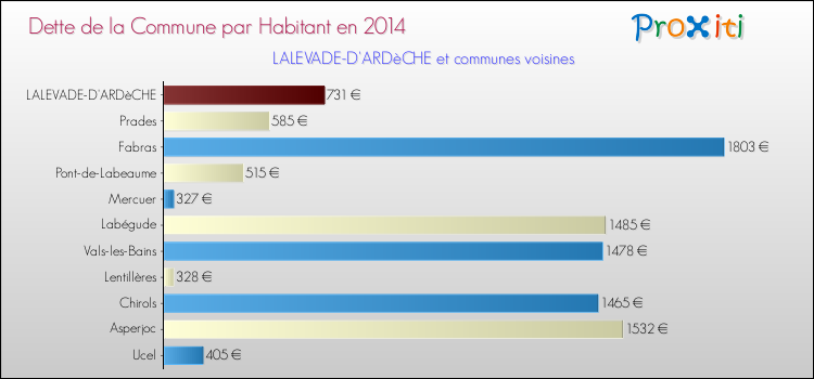 Dette par habitant de la commune en 2014 pour LALEVADE-D'ARDèCHE et les communes proches Comparaison de la dette par habitant de la commune en 2014 pour LALEVADE-D'ARDèCHE et les communes voisines
