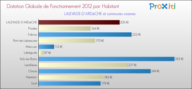 Montant des dotations globales de fonctionnement DGF par Habitant pour LALEVADE-D'ARDèCHE et les communes proches Comparaison des des dotations globales de fonctionnement DGF par habitant pour LALEVADE-D'ARDèCHE et les communes voisines