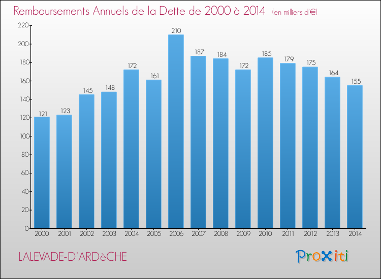 Evolution de l'annuité de la dette pour la commune de LALEVADE-D'ARDèCHE de 2000 à 2014 Annuités de la dette pour LALEVADE-D'ARDèCHE de 2000 à 2014