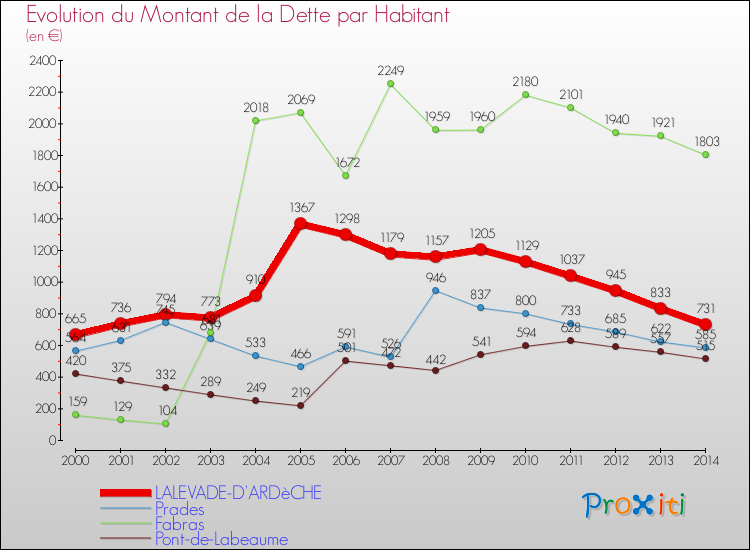 Evolution de la dette par habitant pour la commune de LALEVADE-D'ARDèCHE et les communes proches de 2000 à 2014 Comparaison de la dette par habitant pour LALEVADE-D'ARDèCHE et les communes voisines de 2000 à 2014