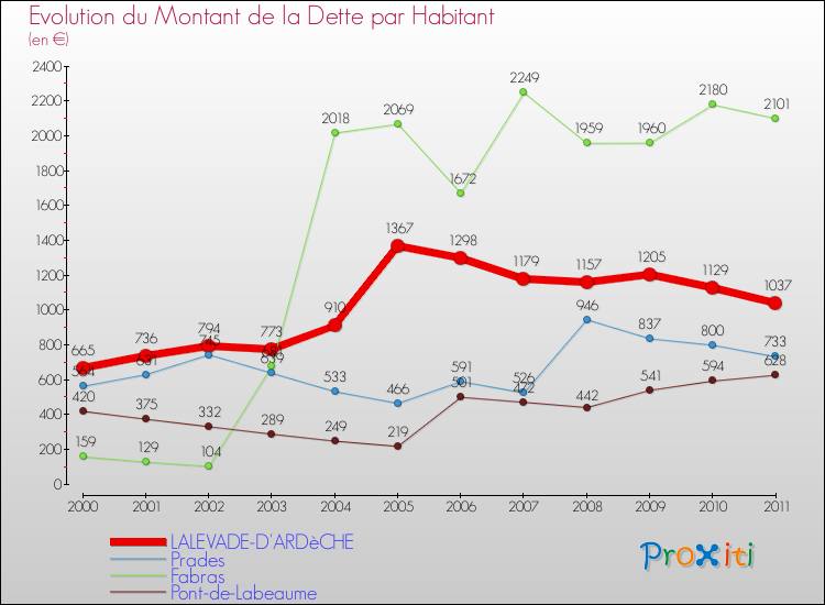 Evolution de la dette par habitant pour la commune de LALEVADE-D'ARDèCHE et les communes proches Comparaison de la dette par habitant pour LALEVADE-D'ARDèCHE et les communes voisines
