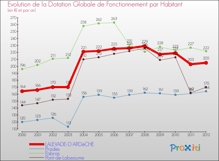 Evolution et montant de la dotation globale de fonctionnement par Habitant pour LALEVADE-D'ARDèCHE et les communes proches Comparaison des dotations globales de fonctionnement par habitant pour LALEVADE-D'ARDèCHE et les communes voisines