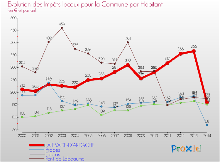 Evolution et montant des impôts locaux par Habitant pour LALEVADE-D'ARDèCHE et les communes proches de 2000 à 2014 Comparaison des impôts locaux par habitant pour LALEVADE-D'ARDèCHE et les communes voisines de 2000 à 2014
