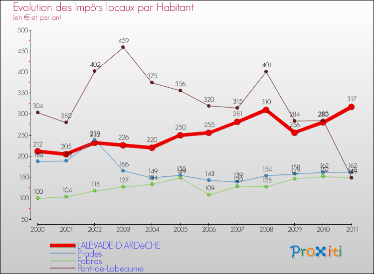 Evolution et montant des impôts locaux par Habitant pour LALEVADE-D'ARDèCHE et les communes proches Comparaison des impôts locaux par habitant pour LALEVADE-D'ARDèCHE et les communes voisines