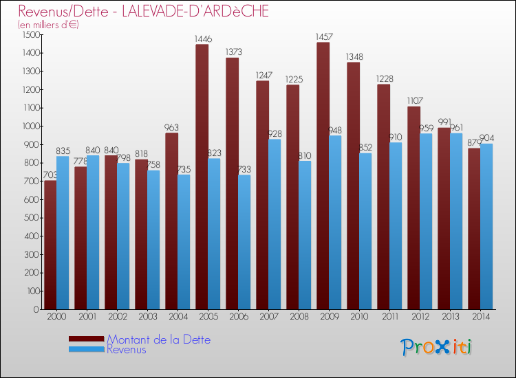 Evolution comparée de la dette et des revenus pour la commune de LALEVADE-D'ARDèCHE de 2000 à 2014 Comparaison de la dette et des revenus pour LALEVADE-D'ARDèCHE de 2000 à 2014