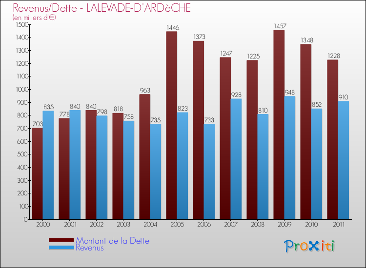 Evolution comparée de la dette et des revenus pour la commune de LALEVADE-D'ARDèCHE de 2000 à 2011 Comparaison de la dette et des revenus pour LALEVADE-D'ARDèCHE de 2000 à 2011