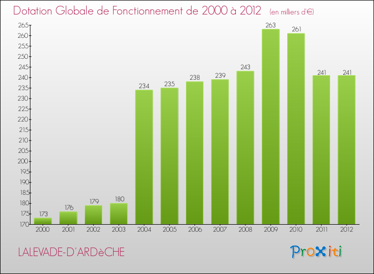 Evolution du montant de la Dotation Globale de Fonctionnement pour la commune de LALEVADE-D'ARDèCHE de 2000 à 2012 Evolution du montant de la Dotation Globale de Fonctionnement pour LALEVADE-D'ARDèCHE de 2000 à 2012