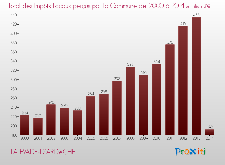 Evolution des Impôts Locaux pour la commune de LALEVADE-D'ARDèCHE de 2000 à 2014 Evolution des Impôts Locaux pour LALEVADE-D'ARDèCHE de 2000 à 2014