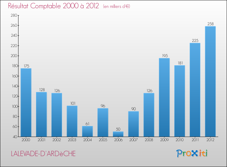Evolution du résultat comptable pour la commune de LALEVADE-D'ARDèCHE de 2000 à 2012 Evolution du résultat comptable pour LALEVADE-D'ARDèCHE de 2000 à 2012