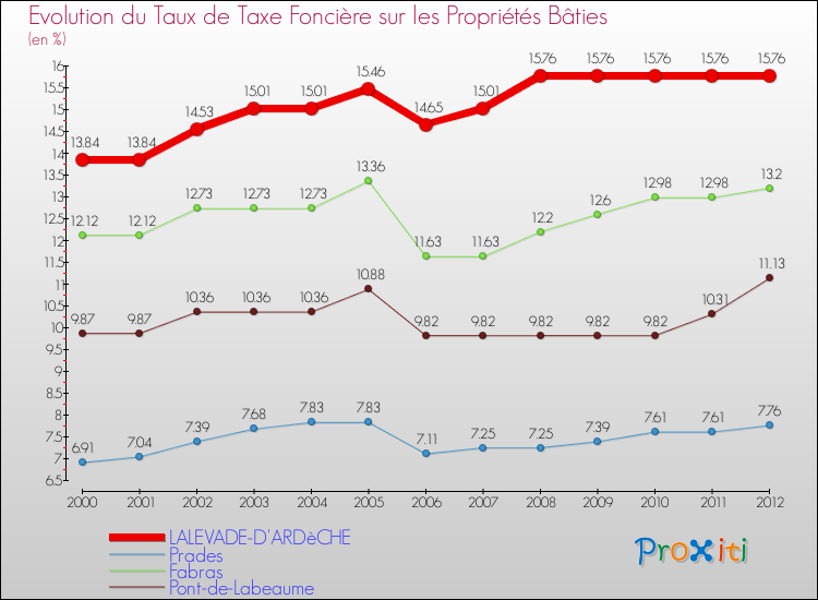 Evolution du taux de la taxe foncière sur le bati pour LALEVADE-D'ARDèCHE et les communes proches de 2000 à 2012 Comparaison des taux de taxe foncière sur le bati pour LALEVADE-D'ARDèCHE et les communes voisines de 2000 à 2012
