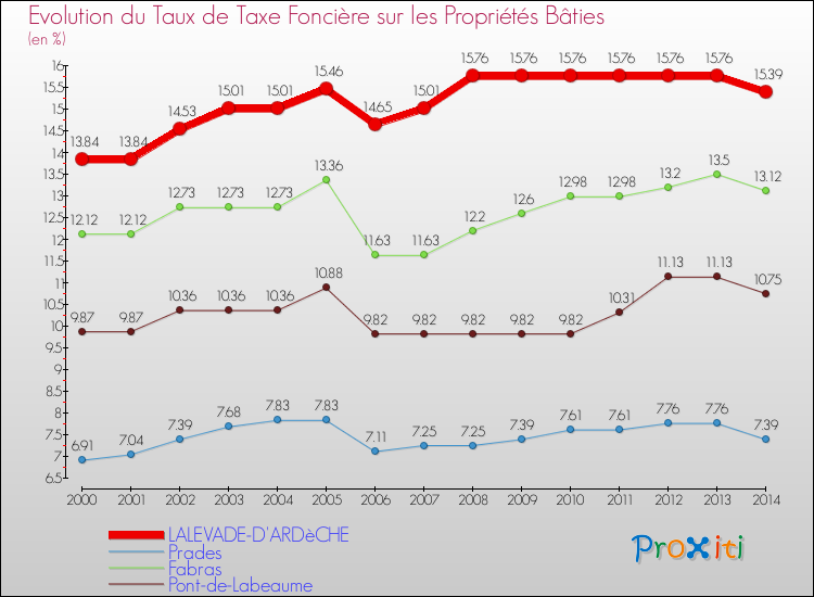 Evolution du taux de la taxe foncière sur le bati pour LALEVADE-D'ARDèCHE et les communes proches de 2000 à 2014 Comparaison des taux de taxe foncière sur le bati pour LALEVADE-D'ARDèCHE et les communes voisines de 2000 à 2014