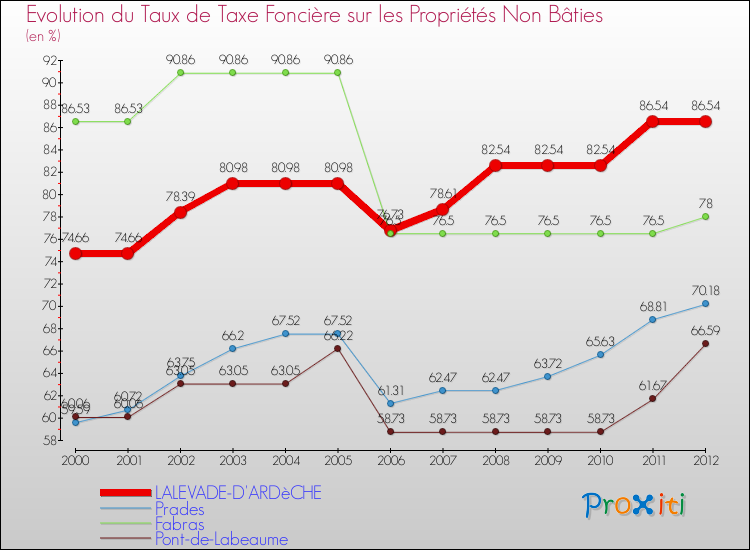 Evolution du taux de la taxe foncière sur les immeubles et terrains non batis pour LALEVADE-D'ARDèCHE et les communes proches de 2000 à 2012 Comparaison des taux de la taxe foncière sur les immeubles et terrains non batis pour LALEVADE-D'ARDèCHE et les communes voisines de 2000 à 2012