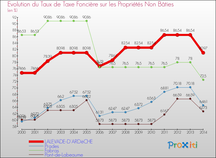 Evolution du taux de la taxe foncière sur les immeubles et terrains non batis pour LALEVADE-D'ARDèCHE et les communes proches de 2000 à 2014 Comparaison des taux de la taxe foncière sur les immeubles et terrains non batis pour LALEVADE-D'ARDèCHE et les communes voisines de 2000 à 2014