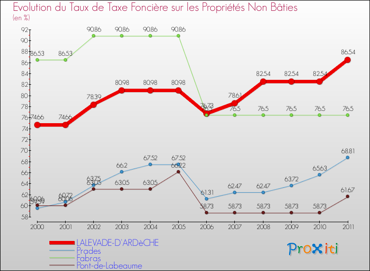 Evolution du taux de la taxe foncière sur les immeubles et terrains non batis pour LALEVADE-D'ARDèCHE et les communes proches Comparaison des taux de la taxe foncière sur les immeubles et terrains non batis pour LALEVADE-D'ARDèCHE et les communes voisines