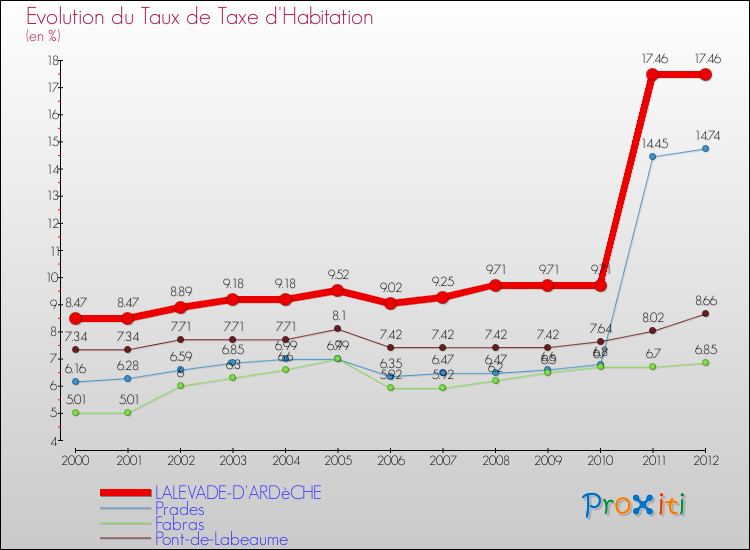 Evolution du taux de la taxe d'habitation pour LALEVADE-D'ARDèCHE et les communes proches Comparaison des taux de la taxe d'habitation pour LALEVADE-D'ARDèCHE et les communes voisines