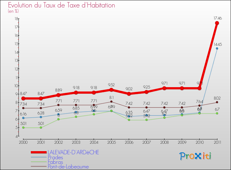 Evolution du taux de la taxe d'habitation pour LALEVADE-D'ARDèCHE et les communes proches Comparaison des taux de la taxe d'habitation pour LALEVADE-D'ARDèCHE et les communes voisines
