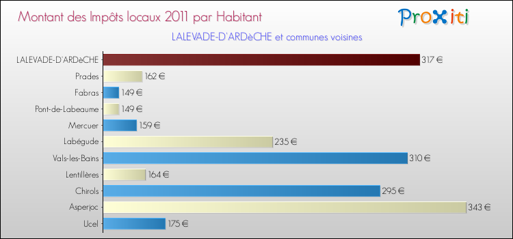 Montant des impôts locaux par Habitant pour LALEVADE-D'ARDèCHE et les communes proches Comparaison des impôts locaux par habitant pour LALEVADE-D'ARDèCHE et les communes voisines