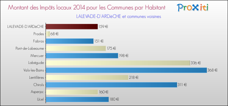 Montant des impôts locaux par Habitant pour LALEVADE-D'ARDèCHE et les communes proches en 2014 Comparaison des impôts locaux par habitant pour LALEVADE-D'ARDèCHE et les communes voisines en 2014