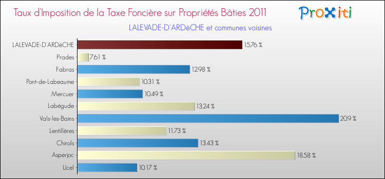 Taux d'imposition de la taxe foncière sur le bati 2011 pour LALEVADE-D'ARDèCHE et les communes proches Comparaison des taux d'imposition de la taxe foncière sur le bati 2011 pour LALEVADE-D'ARDèCHE et les communes voisines