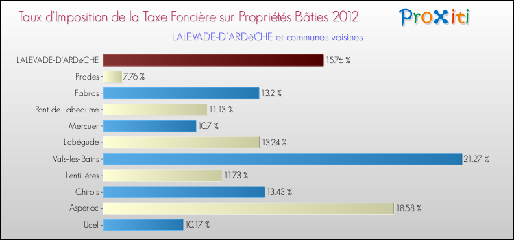 Taux d'imposition de la taxe foncière sur le bati 2012 pour LALEVADE-D'ARDèCHE et les communes proches Comparaison des taux d'imposition de la taxe foncière sur le bati 2012 pour LALEVADE-D'ARDèCHE et les communes voisines