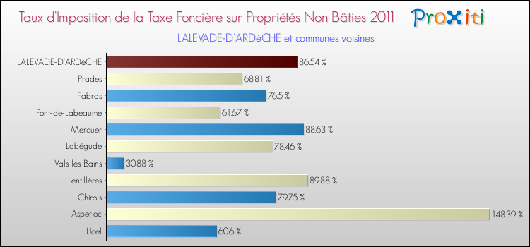 Taux d'imposition de la taxe foncière sur les immeubles et terrains non batis 2011 pour LALEVADE-D'ARDèCHE et les communes proches Comparaison des taux d'imposition de la taxe foncière sur les immeubles et terrains non batis 2011 pour LALEVADE-D'ARDèCHE et les communes voisines