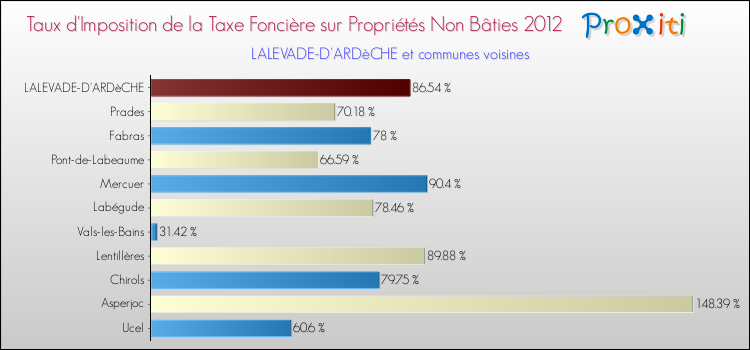 Taux d'imposition de la taxe foncière sur les immeubles et terrains non batis 2012 pour LALEVADE-D'ARDèCHE et les communes proches Comparaison des taux d'imposition de la taxe foncière sur les immeubles et terrains non batis 2012 pour LALEVADE-D'ARDèCHE et les communes voisines
