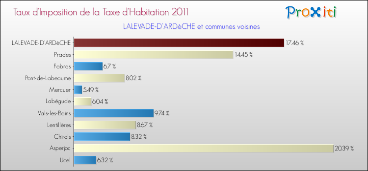 Taux d'imposition de la taxe d'habitation 2011 pour LALEVADE-D'ARDèCHE et les communes proches Comparaison des taux d'imposition de la taxe d'habitation 2011 pour LALEVADE-D'ARDèCHE et les communes voisines
