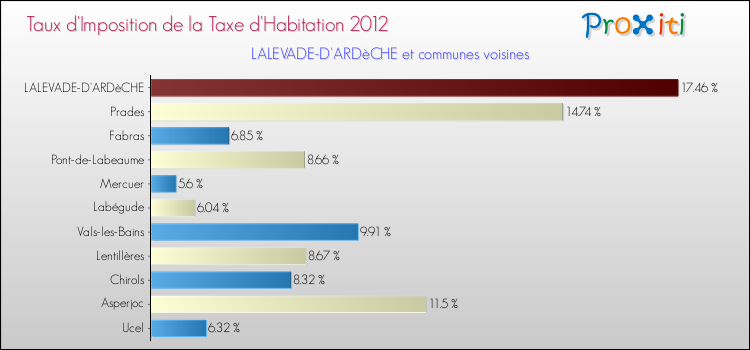 Taux d'imposition de la taxe d'habitation 2012 pour LALEVADE-D'ARDèCHE et les communes proches Comparaison des taux d'imposition de la taxe d'habitation 2012 pour LALEVADE-D'ARDèCHE et les communes voisines
