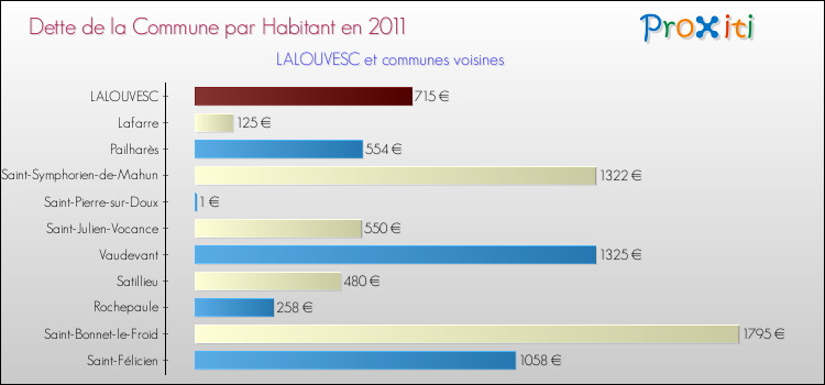 Dette par habitant de la commune en 2011 pour LALOUVESC et les communes proches Comparaison de la dette par habitant de la commune en 2011 pour LALOUVESC et les communes voisines