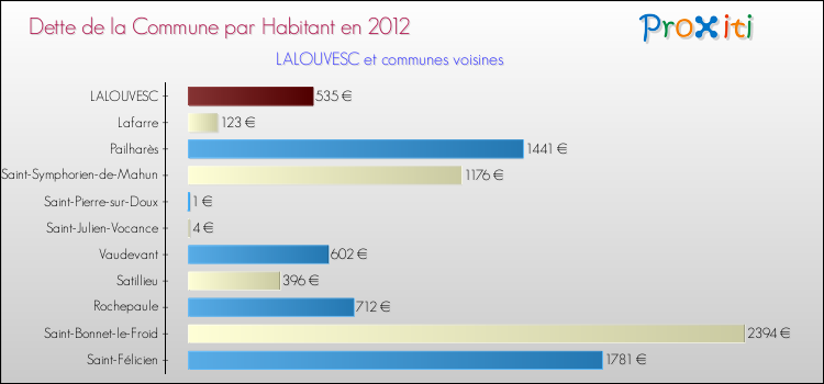 Dette par habitant de la commune en 2012 pour LALOUVESC et les communes proches Comparaison de la dette par habitant de la commune en 2012 pour LALOUVESC et les communes voisines