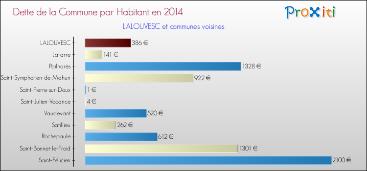 Dette par habitant de la commune en 2014 pour LALOUVESC et les communes proches Comparaison de la dette par habitant de la commune en 2014 pour LALOUVESC et les communes voisines