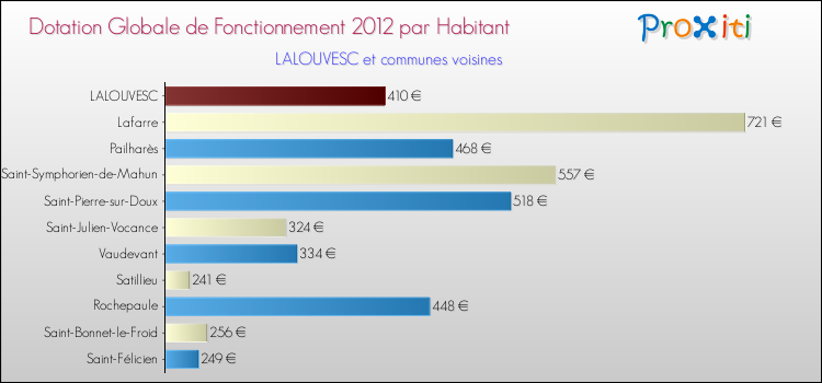 Montant des dotations globales de fonctionnement DGF par Habitant pour LALOUVESC et les communes proches Comparaison des des dotations globales de fonctionnement DGF par habitant pour LALOUVESC et les communes voisines