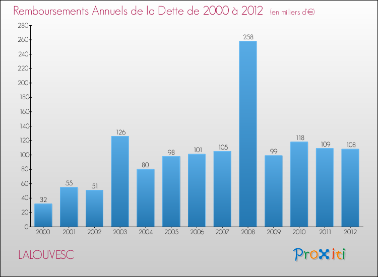 Evolution de l'annuité de la dette pour la commune de LALOUVESC de 2000 à 2012 Annuités de la dette pour LALOUVESC de 2000 à 2012