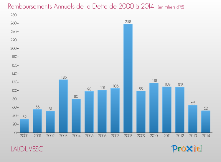 Evolution de l'annuité de la dette pour la commune de LALOUVESC de 2000 à 2014 Annuités de la dette pour LALOUVESC de 2000 à 2014