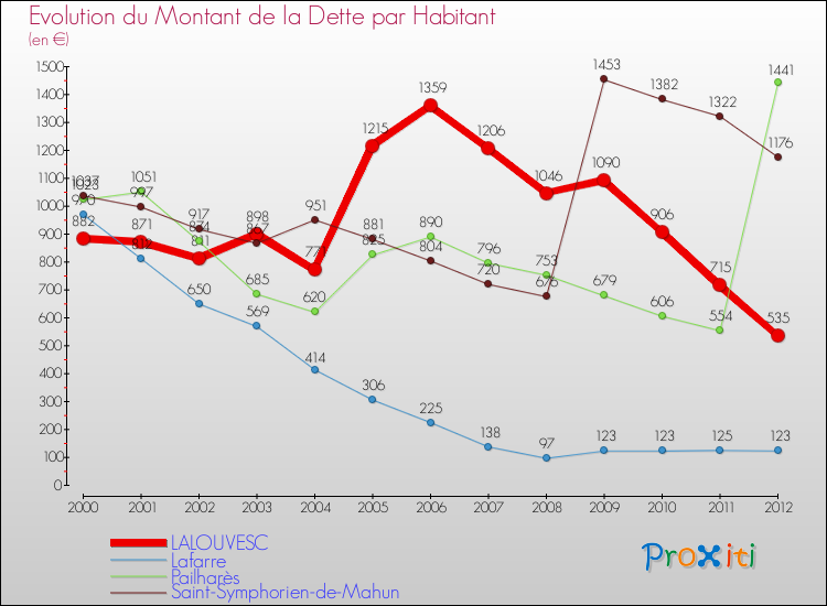 Evolution de la dette par habitant pour la commune de LALOUVESC et les communes proches de 2000 à 2012 Comparaison de la dette par habitant pour LALOUVESC et les communes voisines de 2000 à 2012