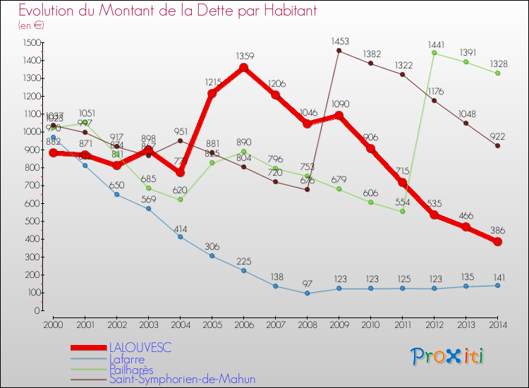 Evolution de la dette par habitant pour la commune de LALOUVESC et les communes proches de 2000 à 2014 Comparaison de la dette par habitant pour LALOUVESC et les communes voisines de 2000 à 2014