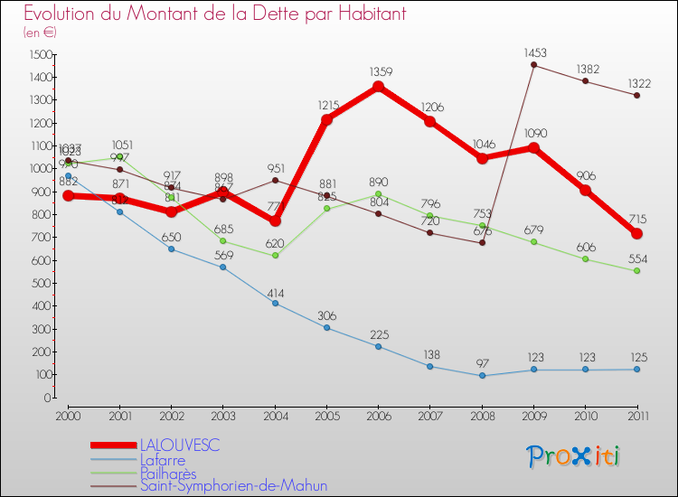 Evolution de la dette par habitant pour la commune de LALOUVESC et les communes proches Comparaison de la dette par habitant pour LALOUVESC et les communes voisines