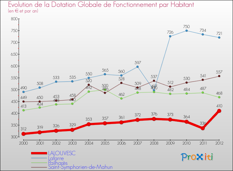 Evolution et montant de la dotation globale de fonctionnement par Habitant pour LALOUVESC et les communes proches Comparaison des dotations globales de fonctionnement par habitant pour LALOUVESC et les communes voisines
