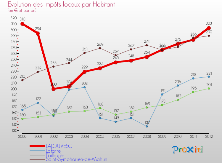 Evolution et montant des impôts locaux par Habitant pour LALOUVESC et les communes proches Comparaison des impôts locaux par habitant pour LALOUVESC et les communes voisines