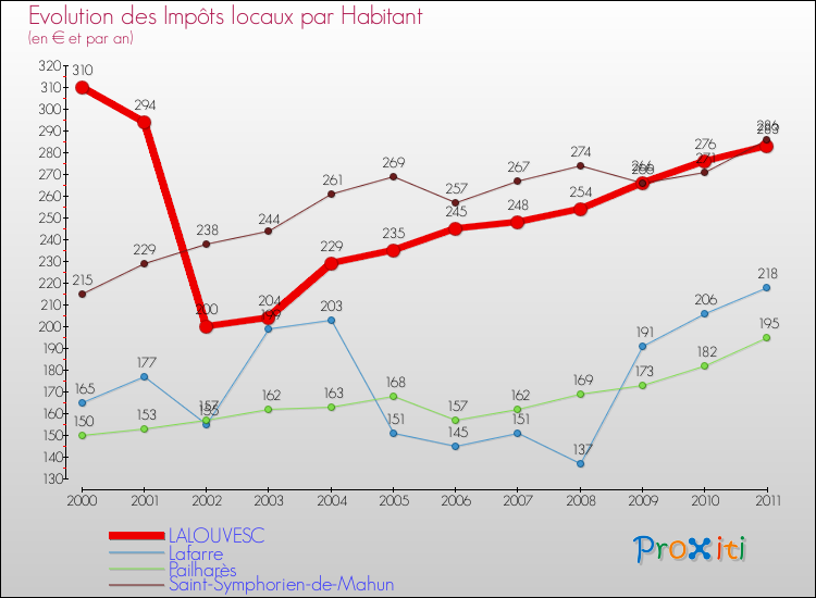 Evolution et montant des impôts locaux par Habitant pour LALOUVESC et les communes proches Comparaison des impôts locaux par habitant pour LALOUVESC et les communes voisines
