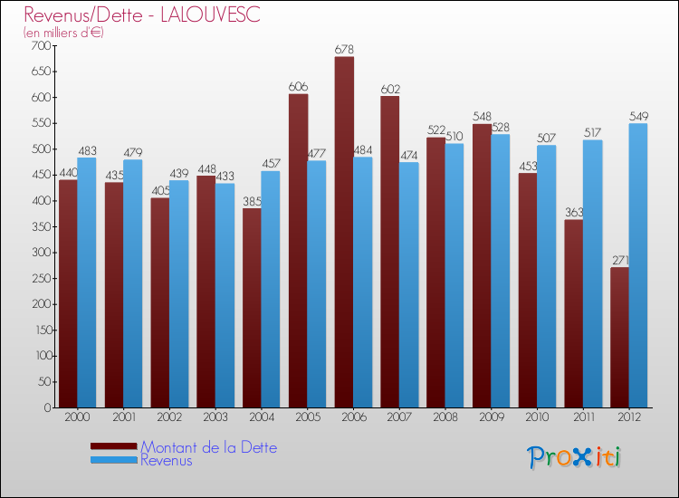 Evolution comparée de la dette et des revenus pour la commune de LALOUVESC de 2000 à 2012 Comparaison de la dette et des revenus pour LALOUVESC de 2000 à 2012