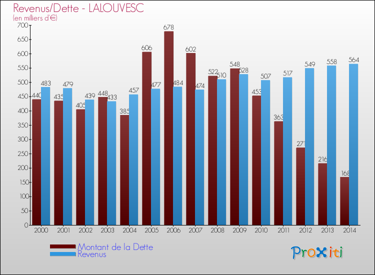 Evolution comparée de la dette et des revenus pour la commune de LALOUVESC de 2000 à 2014 Comparaison de la dette et des revenus pour LALOUVESC de 2000 à 2014