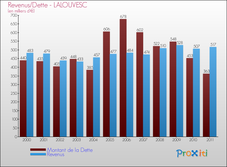 Evolution comparée de la dette et des revenus pour la commune de LALOUVESC de 2000 à 2011 Comparaison de la dette et des revenus pour LALOUVESC de 2000 à 2011