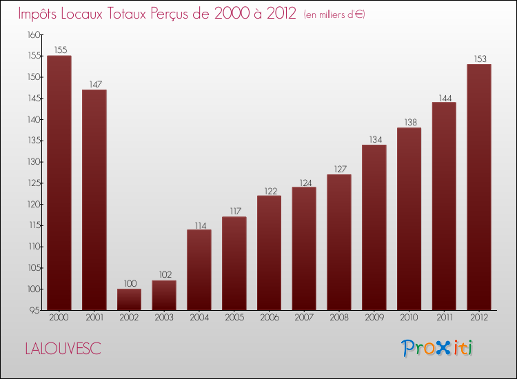 Evolution des Impôts Locaux pour la commune de LALOUVESC de 2000 à 2012 Evolution des Impôts Locaux pour LALOUVESC de 2000 à 2012
