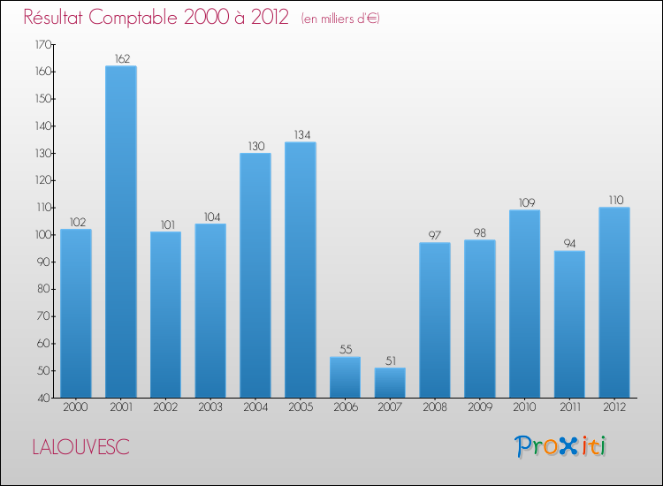 Evolution du résultat comptable pour la commune de LALOUVESC de 2000 à 2012 Evolution du résultat comptable pour LALOUVESC de 2000 à 2012