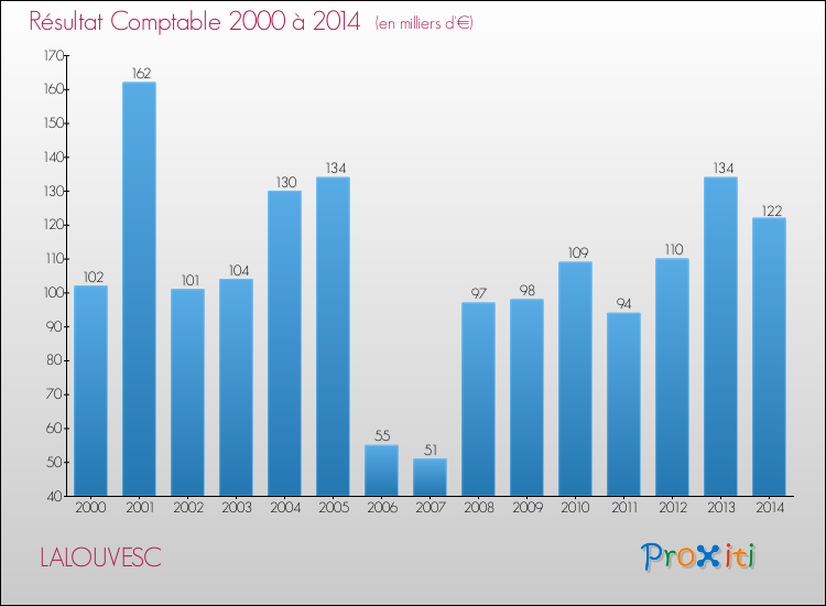 Evolution du résultat comptable pour la commune de LALOUVESC de 2000 à 2014 Evolution du résultat comptable pour LALOUVESC de 2000 à 2014