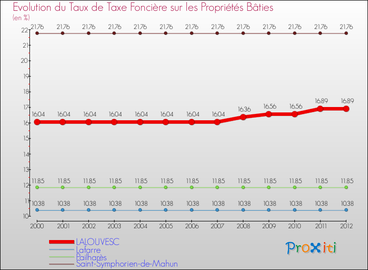 Evolution du taux de la taxe foncière sur le bati pour LALOUVESC et les communes proches de 2000 à 2012 Comparaison des taux de taxe foncière sur le bati pour LALOUVESC et les communes voisines de 2000 à 2012