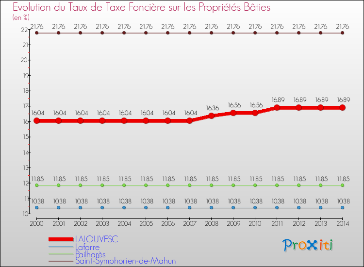 Evolution du taux de la taxe foncière sur le bati pour LALOUVESC et les communes proches de 2000 à 2014 Comparaison des taux de taxe foncière sur le bati pour LALOUVESC et les communes voisines de 2000 à 2014