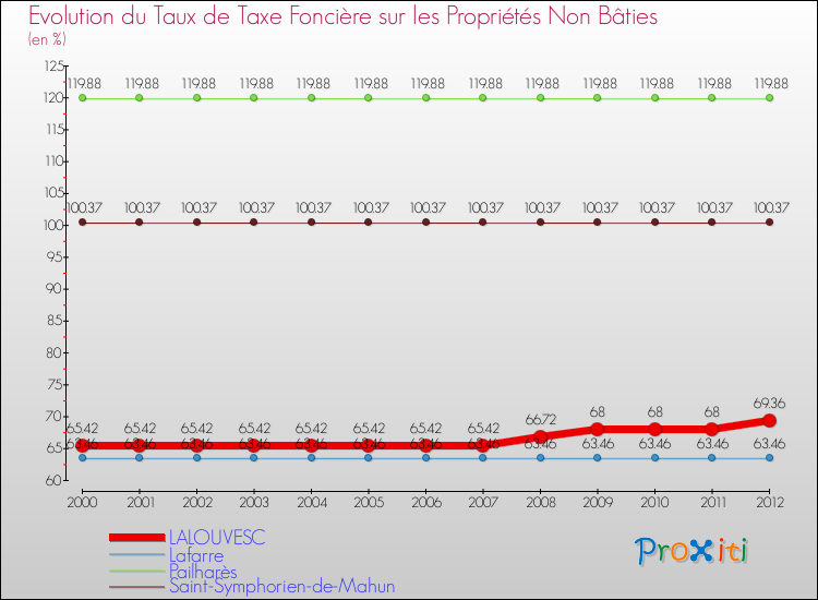 Evolution du taux de la taxe foncière sur les immeubles et terrains non batis pour LALOUVESC et les communes proches de 2000 à 2012 Comparaison des taux de la taxe foncière sur les immeubles et terrains non batis pour LALOUVESC et les communes voisines de 2000 à 2012